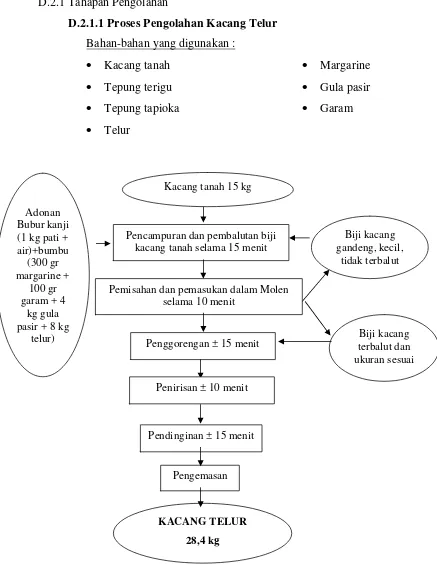 Gambar 4.1.  Diagram Alir Proses Pembuatan Kacang Telur 