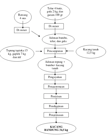 Gambar 4.3. Diagram Alir Proses Pembuatan Kacang Bandung 