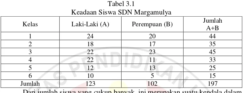 Tabel 3.1 Keadaan Siswa SDN Margamulya 