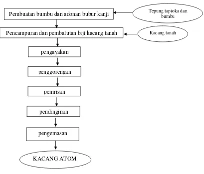 Gambar 2 : diagram alir proses pengolahan kacang atom 