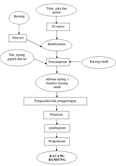Gambar 3: diagram alir proses pengolahan kacang bandung 