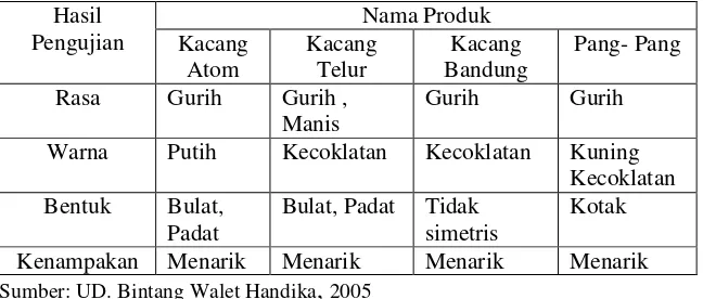 Tabel 6. Hasil Pengujian Organoleptik oleh UD. Bintang Walet Handika  