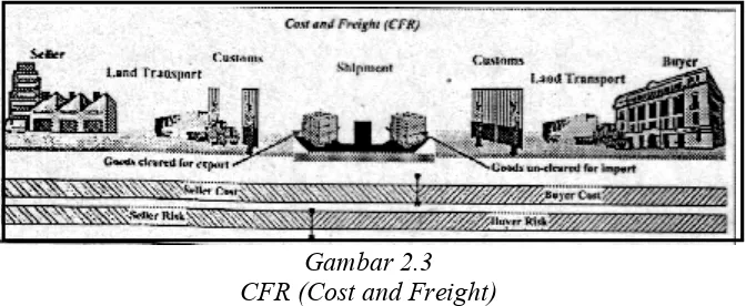 Gambar 2.3CFR (Cost and Freight)