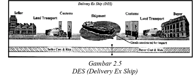 Gambar 2.5DES (Delivery Ex Ship)