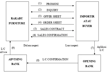 Gambar 3.3 Proses Sales Contract L/C
