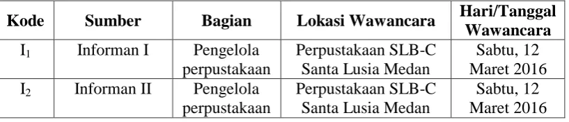 Tabel 2: Karakteristik Informan 