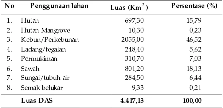 Tabel 1. Luas Penggunaan Lahan Daerah Aliran Ci Tanduy dan Ci Beureum