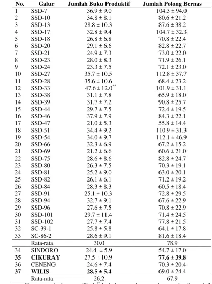 Tabel 11. Nilai Tengah Karakter Jumlah Buku Produktif dan Jumlah Polong Bernas Galur-Galur Harapan Kedelai Hitam dan Pembanding di Lahan Sawah 