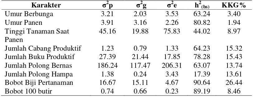 Tabel 14. Nilai Komponen Ragam dan Koefisien Keragaman Genetik Beberapa Karakter dari Galur-Galur Kedelai Hitam di Lahan Sawah 