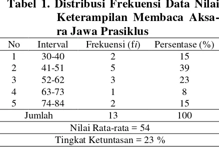 Tabel 1. Distribusi Frekuensi Data Nilai 