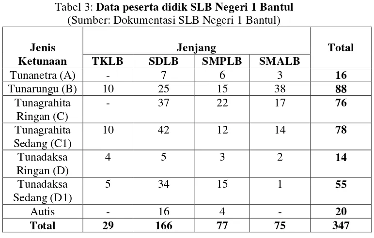 Tabel 3: Data peserta didik SLB Negeri 1 Bantul 
