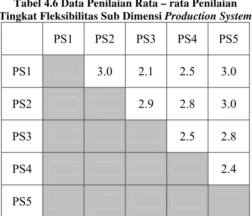 Tabel 4.6 Data Penilaian Rata – rata Penilaian  Production System