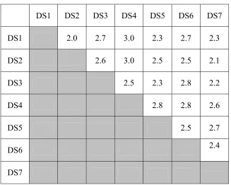 Tabel 4.7 Data Penilaian Rata – rata Penilaian  Delivery System