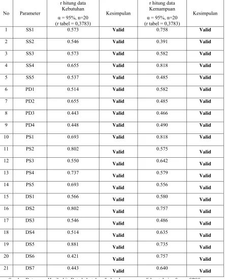 Tabel 4.8 Hasil Uji Validitas 