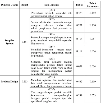 Tabel 4.10 Bobot Dimensi Utama dan Sub Dimensi 