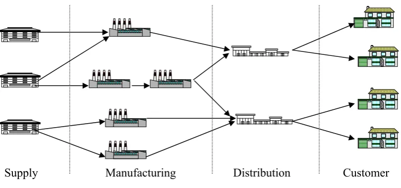 Gambar 2.3 rangkaian Supply Chain  