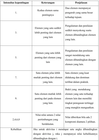 Tabel 2.4 Skala Perbandingan Berkala 