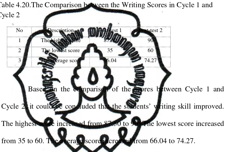 Table 4.20.The Comparison between the Writing Scores in Cycle 1 and 