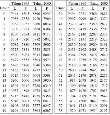 Tabel 4.1. Data Penduduk Kota Surakarta Tahun 1995 dan 2005 Berdasarkan 