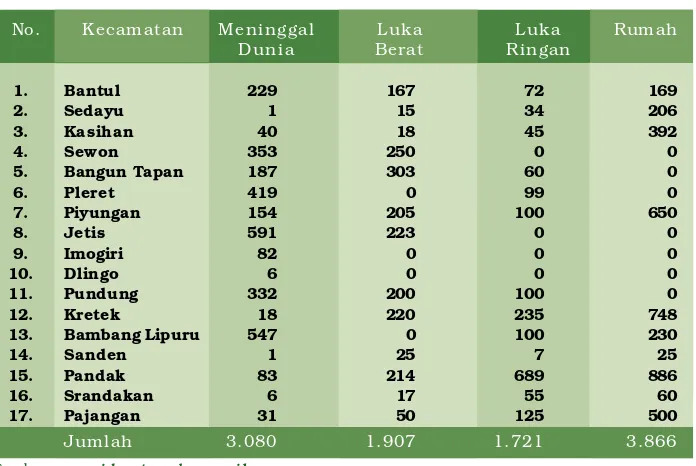 Gambar 1.1 Statistik korban gempa Kabupaten Bantul