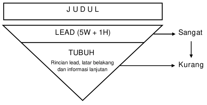 Gambar 2.1 Piramida Terbalik 5W+ 1H 