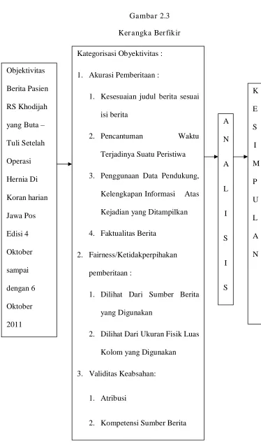 Gambar 2.3 Kerangka Berfikir 