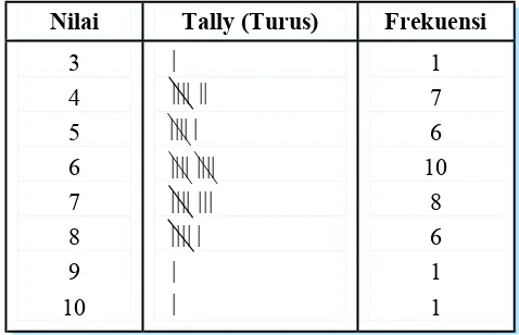 Tabel distribusi frekuensi bergolong biasa digunakan untuk menyusun data yang