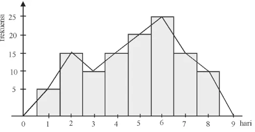 tabel distribusi frekuensi tunggal terlebih dahulu.