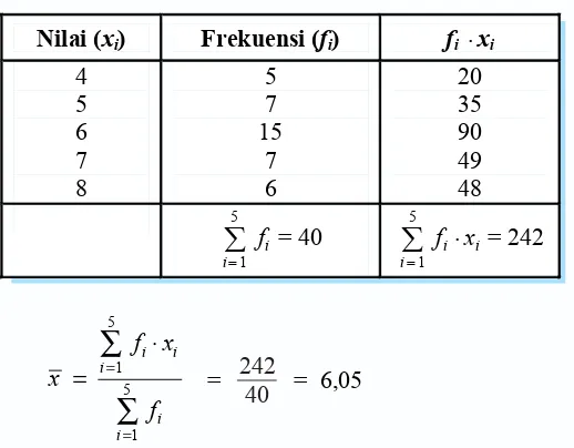 Tabel nilai ulangan harian Matematika kelas XI IPA.
