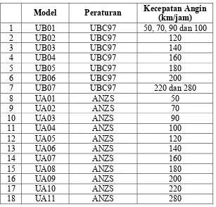 Tabel L 1.1 Klasifikasi Pemodelan Struktur 