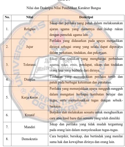 Tabel 2.1 Nilai dan Deskripsi Nilai Pendidikan Karakter Bangsa 