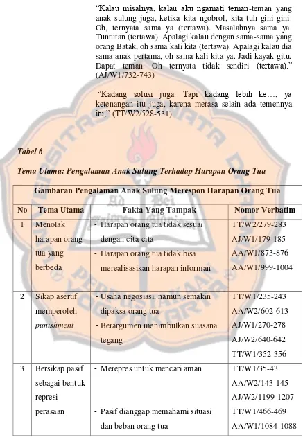 Tabel 6 Tema Utama: Pengalaman Anak Sulung Terhadap Harapan Orang Tua 