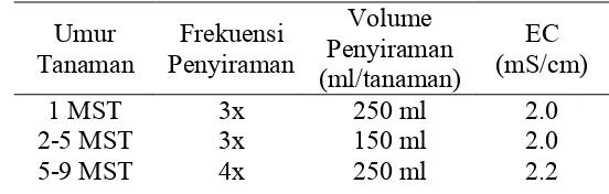 Tabel 1. Volume dan Jadwal Penyiraman Tanaman Mentimun