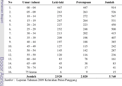 Tabel 8 Jumlah penduduk Kelurahan Pulau Panggang menurut umur dan jenis kelamin tahun 2009 