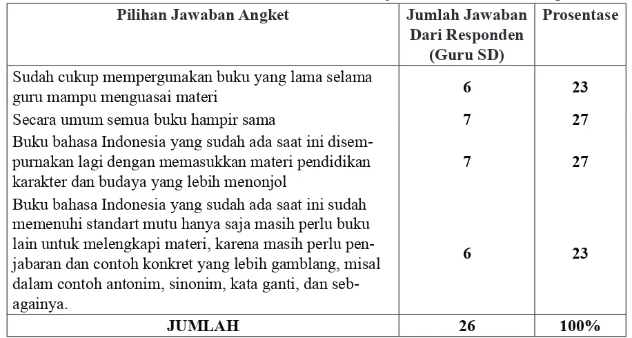 Tabel 10. Alasan Guru Tidak Membutuhkan Buku Ajar Bahasa Indonesia Yang Baru
