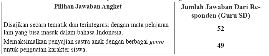 Tabel 11. Kebutuhan Guru Terhadap Buku Ajar Bahasa Indonesia Baru Sesuai Dengan Kurikulum 2013