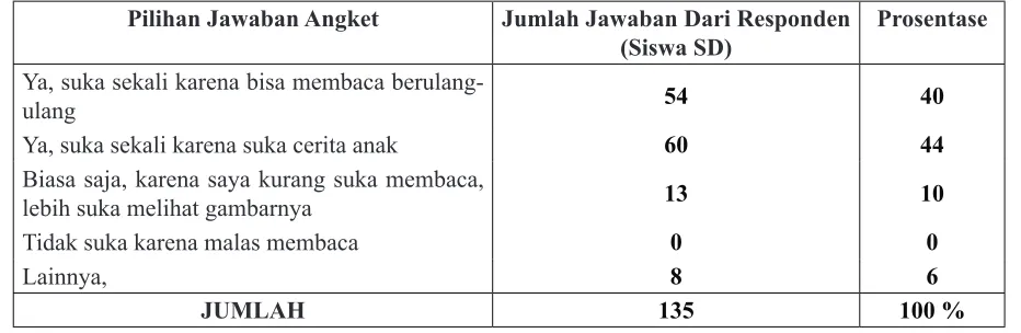 Tabel 7. Memperbanyak Muatan Sastra Anak Pada Buku Ajar Bahasa Indonesia