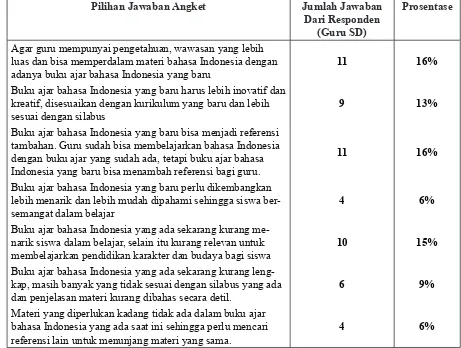 Tabel 8. Kebutuhan Guru Terhadap Bahan Ajar Bahasa Indonesia Yang Baru
