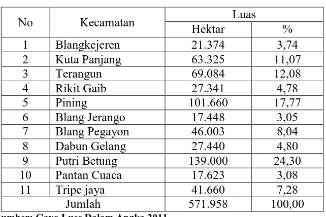 Tabel 4.1 Nama dan Luas Kecamatan Kabupaten Gayo Lues 