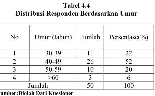 Tabel 4.4 Distribusi Responden Berdasarkan Umur 