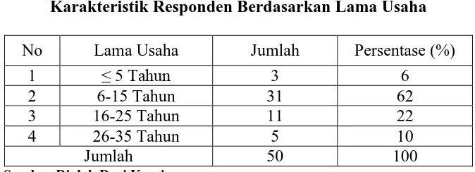 Tabel 4.5 Karakteristik Responden Berdasarkan Lama Usaha 