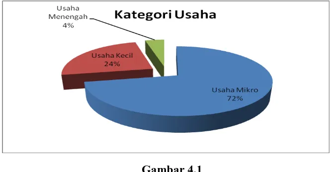 Gambar 4.1 Kategori Usaha Berdasarkan Pendapatan 