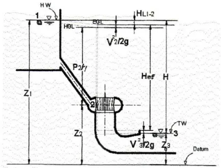 Gambar 2.6. Diagram Bernoulli untuk turbin air 
