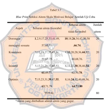 Blue PrintTabel 3.7  Seleksi Aitem Skala Motivasi Belajar  Setelah Uji Coba 