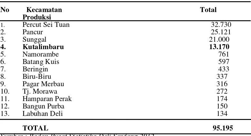 Tabel 4. Total Produksi Jambu Biji Per Kecamatan di Kabupaten Deli Serdang 2013 