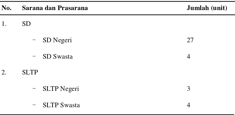 Tabel 9. Sarana dan Prasarana di Kecamatan Kutalimbaru 2014 