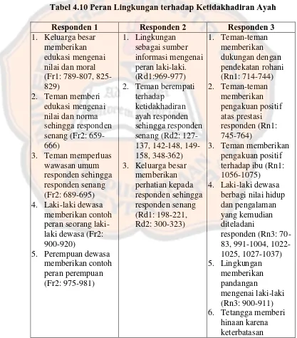 Tabel 4.10 Peran Lingkungan terhadap Ketidakhadiran Ayah 