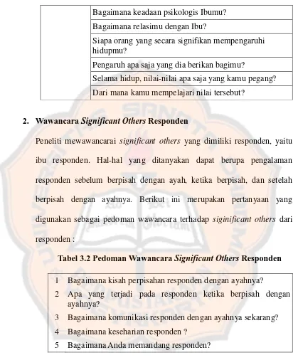 Tabel 3.2 Pedoman Wawancara Significant Others Responden 