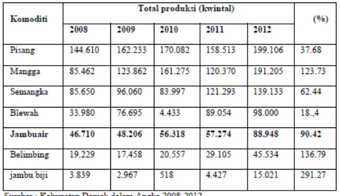 Tabel 1. Total Produksi Tanaman Buah-Buahan di Kabupaten Demak Tahun 2008-2012 