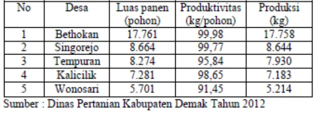 Tabel 3. Luas Panen dan Produksi 5 Desa Penghasil Jambu Air di Kabupaten Demak 